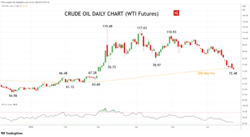 Crude Oil WTI daily chart