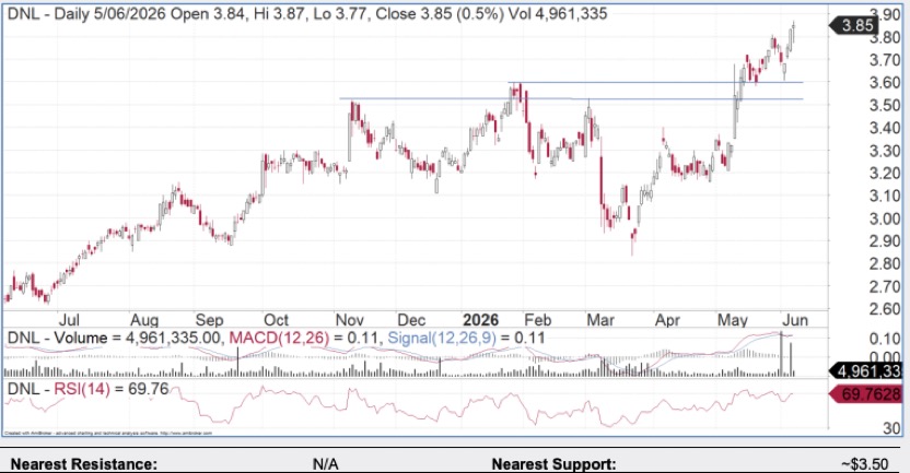 Dyno Nobel Restarts Uptrend - DNL - daily share price chart