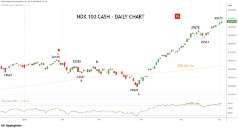 Nasdaq100 daily chart NDX