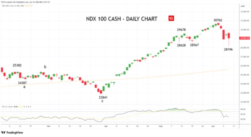 Nasdaq100 daily chart NDX