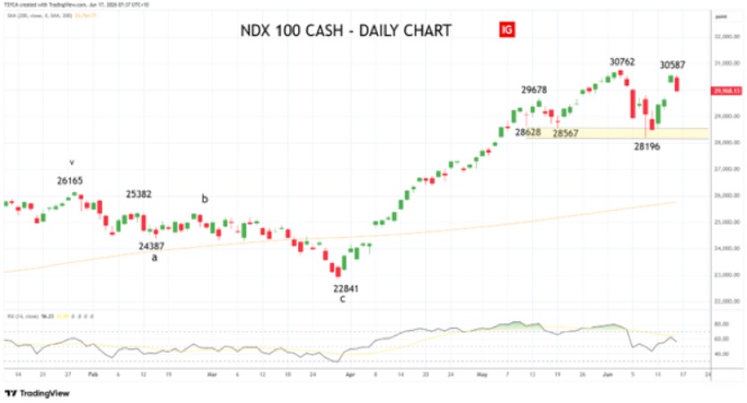 Nasdaq100 daily chart NDX