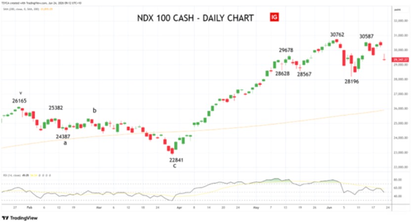 Nasdaq100 daily chart NDX