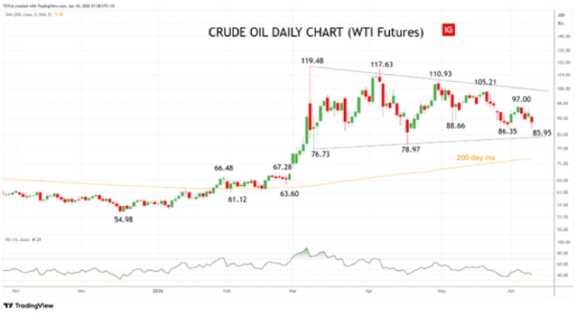 Crude Oil WTI daily chart