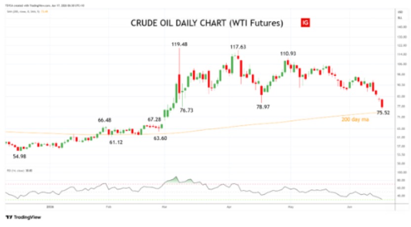 Crude Oil WTI daily chart