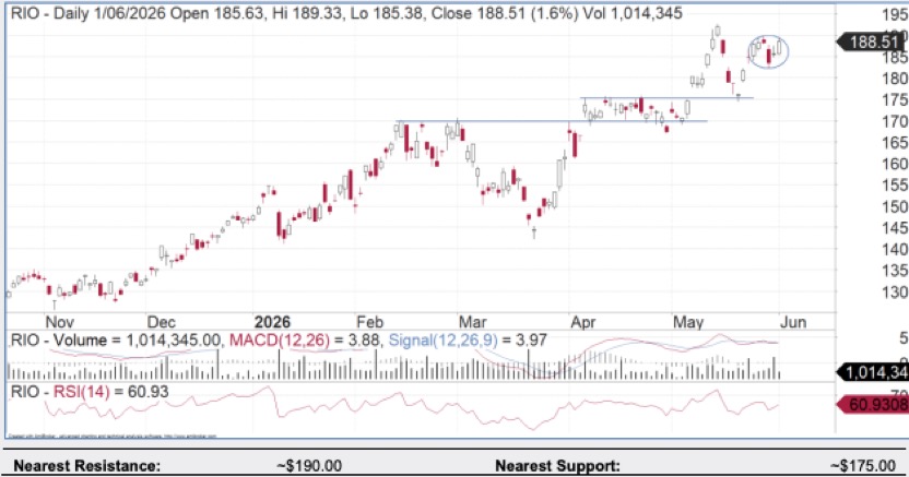 Rio Tinto - Daily Chart - RIO