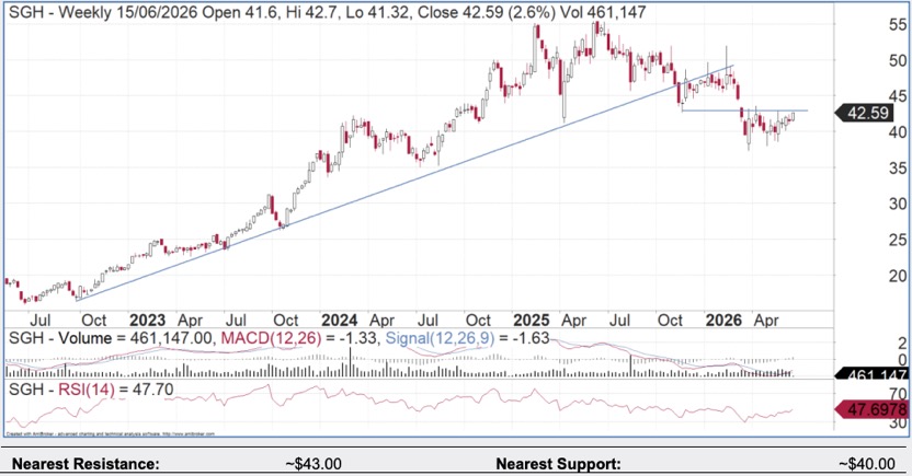 SGH Weekly Share Price 