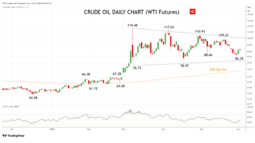 WTI daily chart