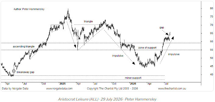 ALL - The Chartist - Awaiting pullback opportunity - 29 July 2026