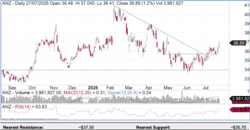 ANZ Bank daily share price chart