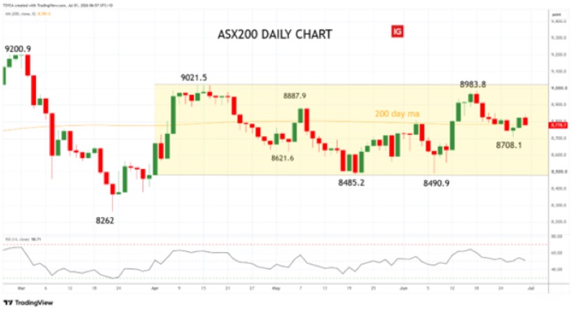 ASX200 XJO daily chart