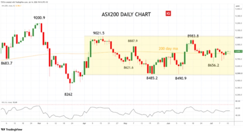 Tony Sycamore – ASX200 – daily chart – XJO – 15 July 2026
