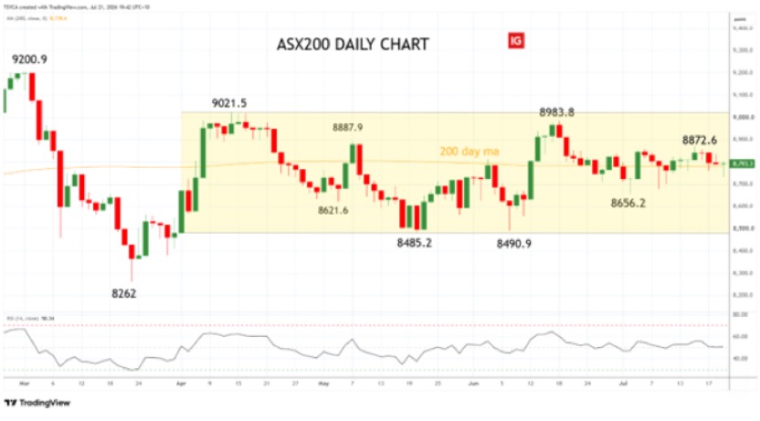 Tony Sycamore – ASX200 – daily chart – XJO – 22 July 2026