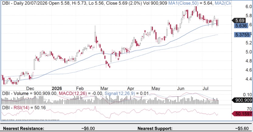 DBI - Dalrymple Bay Infrastructure - daily chart
