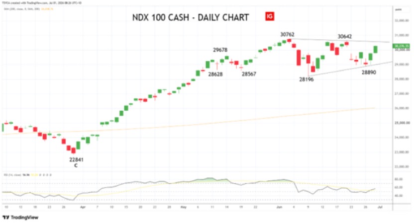 Nasdaq100 daily chart NDX