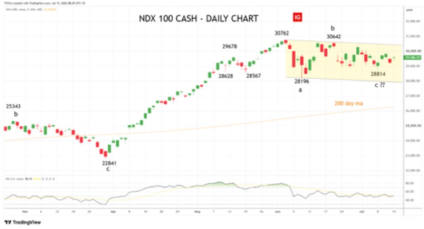 Tony Sycamore – Nasdaq – daily chart – NDQ – 15 July 2026