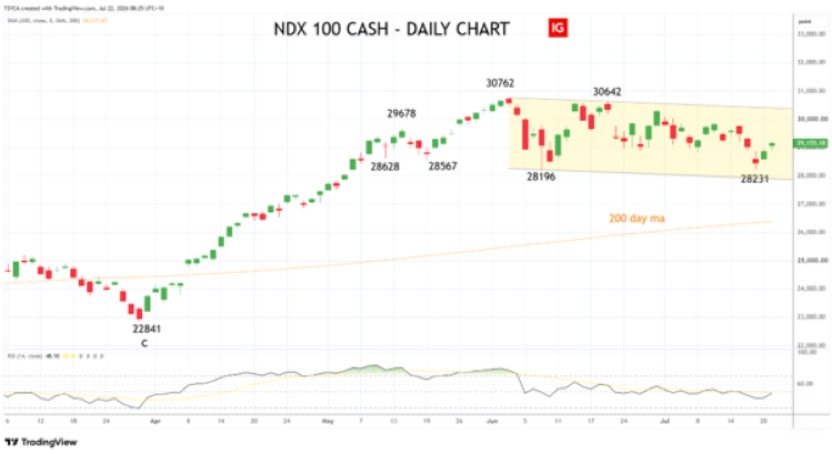 Tony Sycamore – Nasdaq – daily chart – NDQ – 22 July 2026
