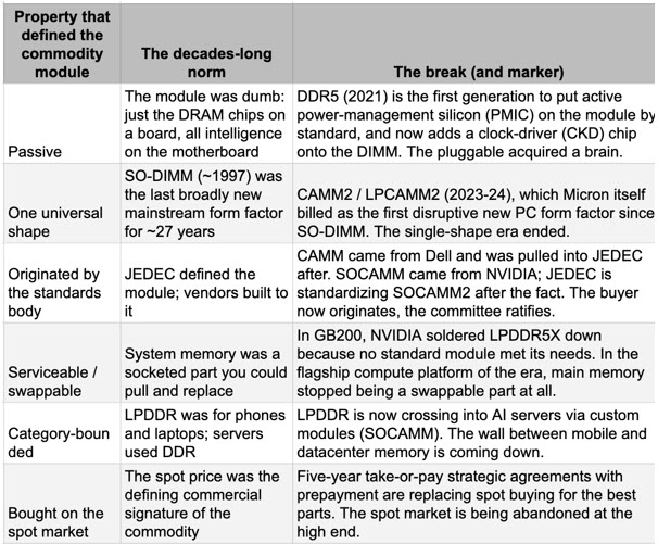 Defining the memory commodity