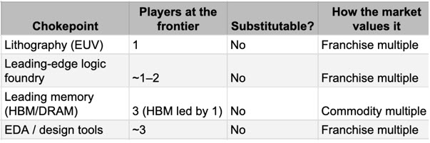 Memory chokepoint - how many players?