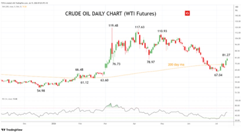 Tony Sycamore – WTI Oil – daily chart – 15 July 2026