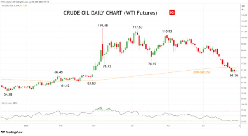 Crude Oil WTI daily chart