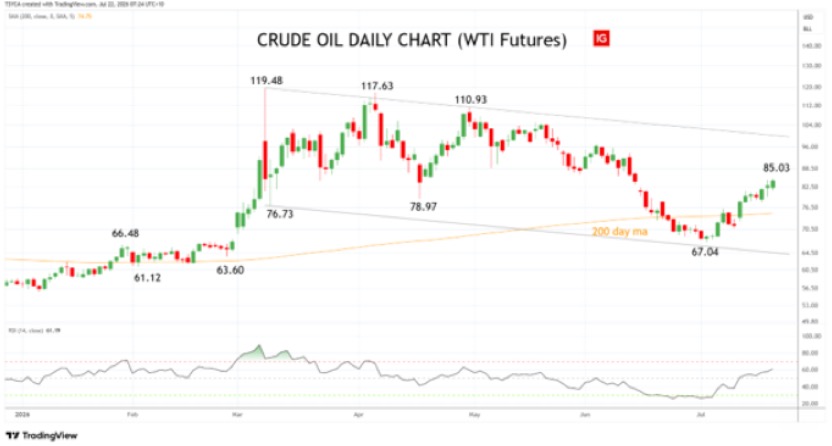 Tony Sycamore – WTI Oil – daily chart – 22 July 2026
