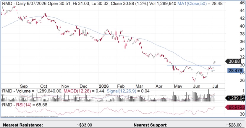 ResMed RMD Daily Chart 