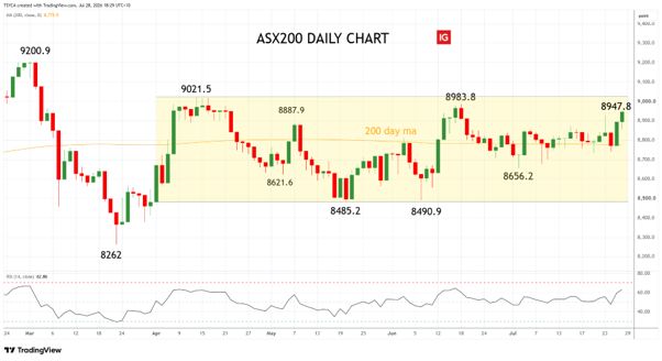 ASX200 - XJO - daily chart - 29 July 2026