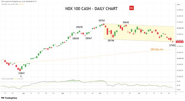 Sycamore - 29 July 2026 - Nasdaq - daily