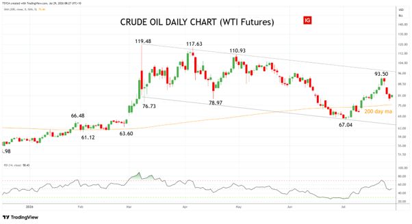 Sycamore - 29 July 2026 - WTI Oil - daily