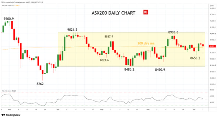 Tony Sycamore - ASX200 - daily chart - 8 July 2026
