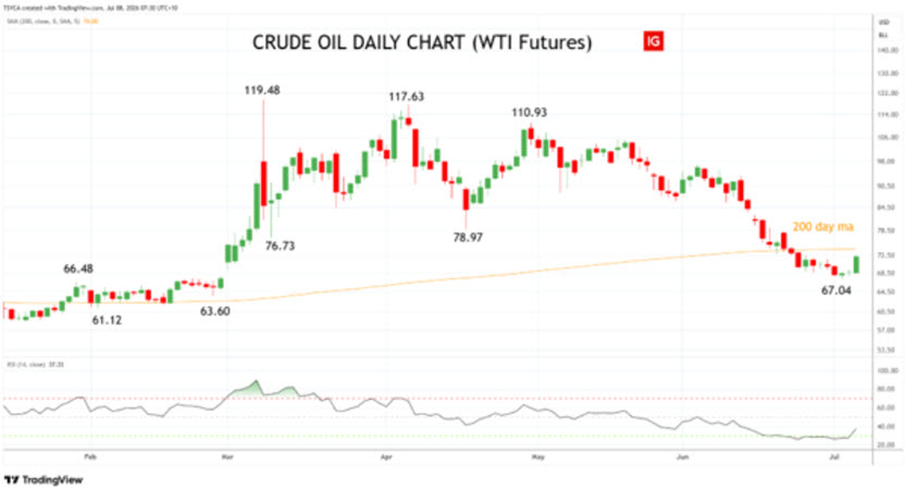 Tony Sycamore - WTI Oil - daily chart - 8 July 2026