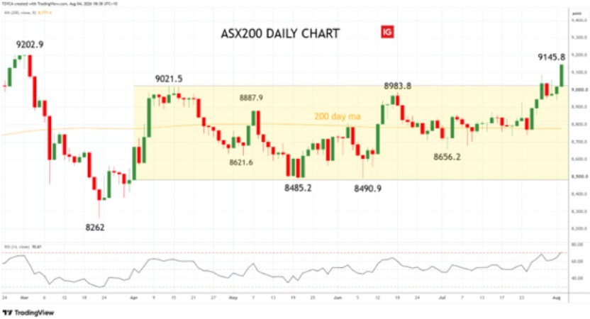 ASX200 – XJO – daily chart – 5 August 2026