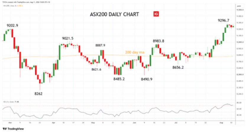 ASX200 – XJO – daily chart – 12 August 2026