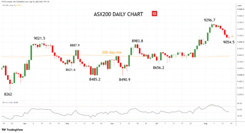 ASX200 – XJO – daily chart – 19 August 2026