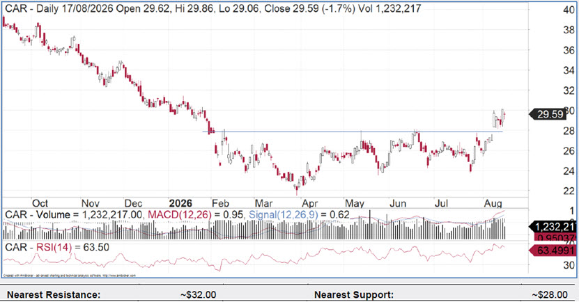 Car Group shares - support at $28, resistance near $32