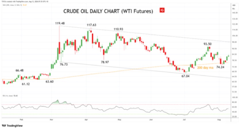 WTI Daily Oil Futures - 12 August 2026