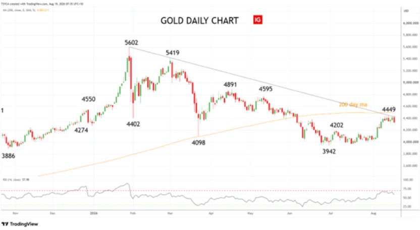 Gold Daily - 19 August 