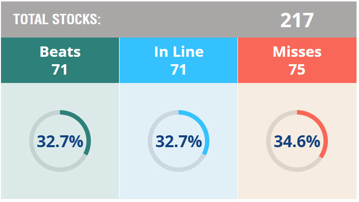 FNArena's Monitor on Tuesday - More misses than beats, but not by that much