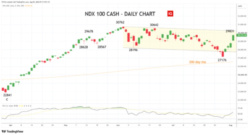 Sycamore – 5 August 2026 – Nasdaq – daily
