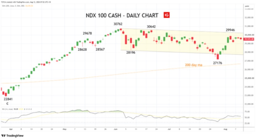 Sycamore – 12 August 2026 – Nasdaq – daily