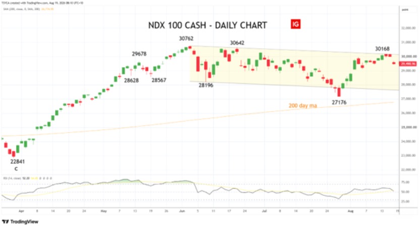 Sycamore – 19 August 2026 – Nasdaq – daily