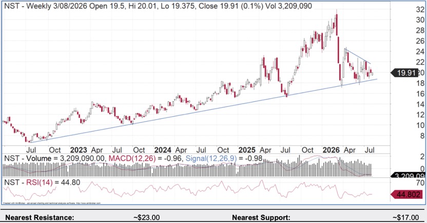 Northern Star weekly share price chart