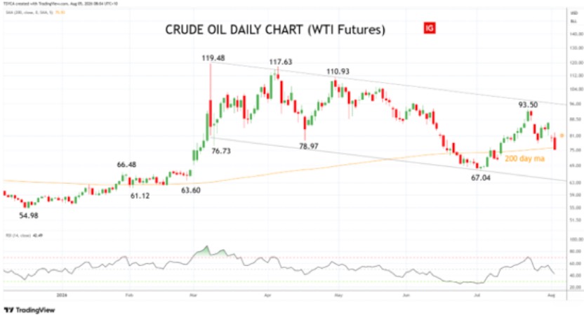 Sycamore – 5 August – WTI Oil – daily
