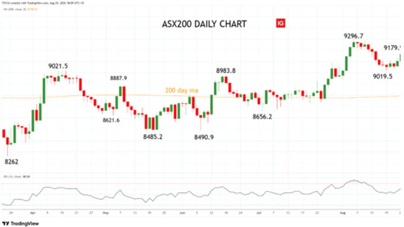 ASX200 - XJO - daily chart