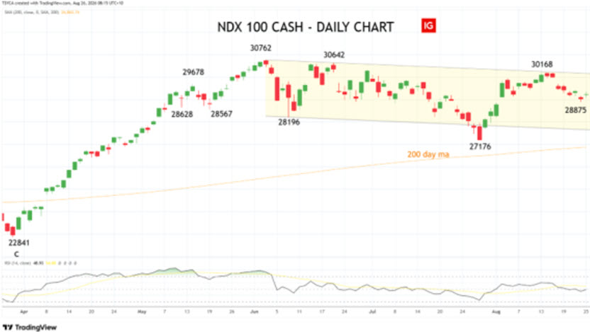 Nasdaq - NDX - daily
