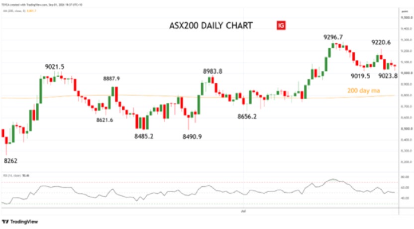 ASX200 – XJO – daily chart