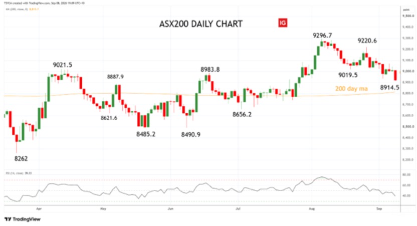 ASX200 - XJO - daily