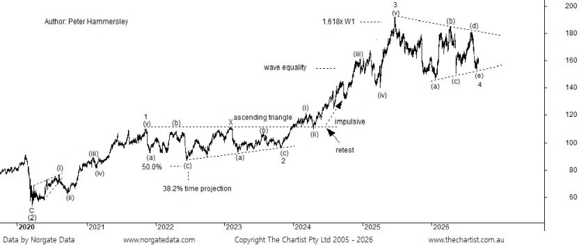 CBA - The Chartist - Sep 2026