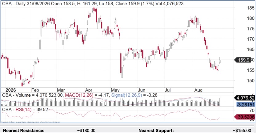 CommBank - CBA – Gable – 25 August 2026