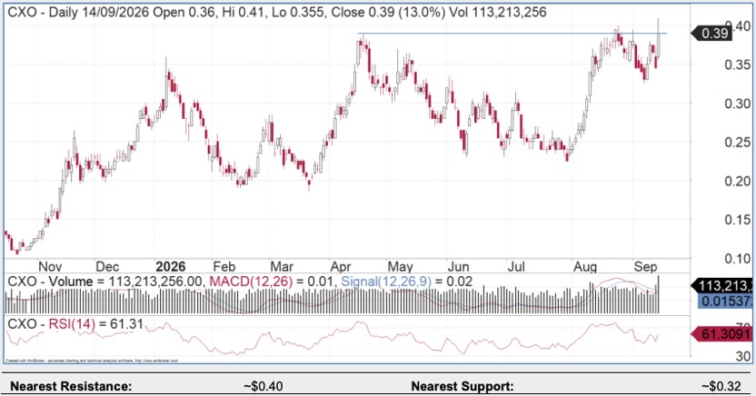 CXO daily share price chart - Gable